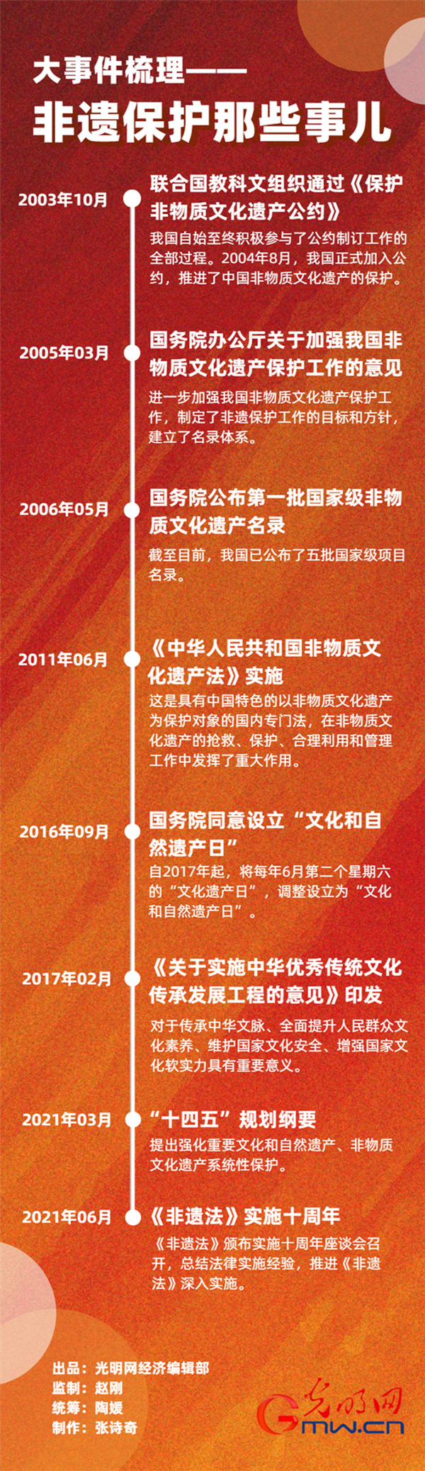 《非遗法》颁布十周年：为非遗保护传承贡献“中国智慧”