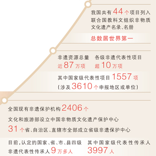 守正創(chuàng)新 讓非遺融入現(xiàn)代生活